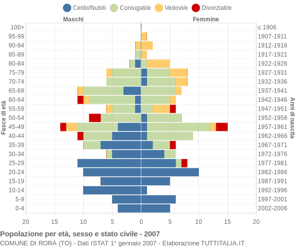 Grafico Popolazione per età, sesso e stato civile Comune di Rorà (TO)