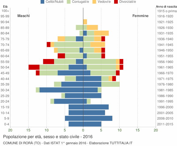 Grafico Popolazione per età, sesso e stato civile Comune di Rorà (TO)
