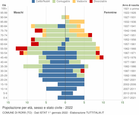 Grafico Popolazione per età, sesso e stato civile Comune di Rorà (TO)