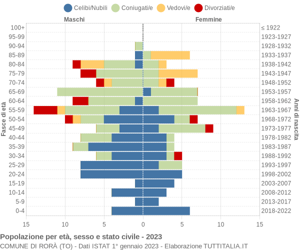 Grafico Popolazione per età, sesso e stato civile Comune di Rorà (TO)