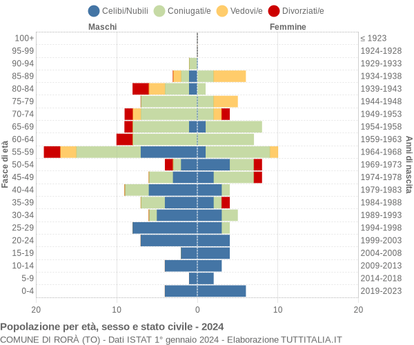 Grafico Popolazione per età, sesso e stato civile Comune di Rorà (TO)