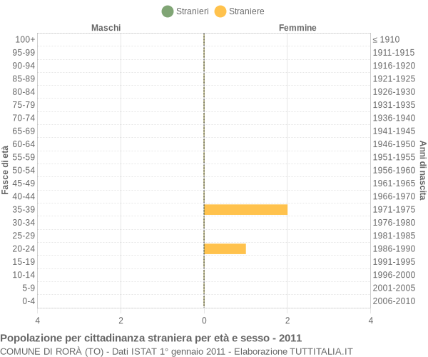 Grafico cittadini stranieri - Rorà 2011