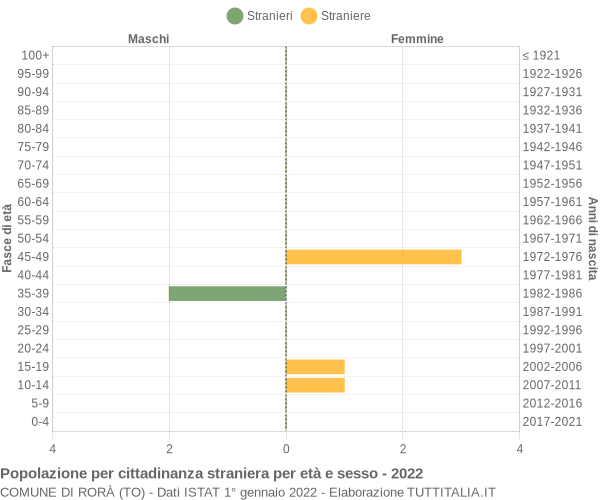 Grafico cittadini stranieri - Rorà 2022