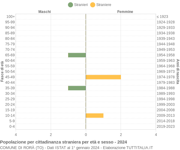 Grafico cittadini stranieri - Rorà 2024