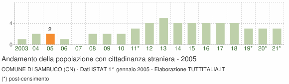 Grafico andamento popolazione stranieri Comune di Sambuco (CN)