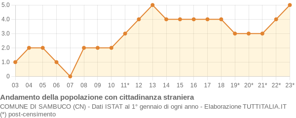 Andamento popolazione stranieri Comune di Sambuco (CN)