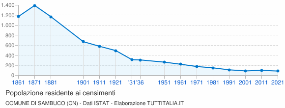 Grafico andamento storico popolazione Comune di Sambuco (CN)