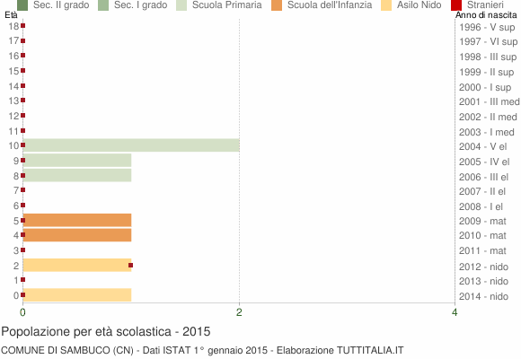 Grafico Popolazione in età scolastica - Sambuco 2015