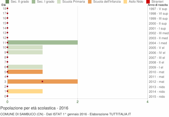 Grafico Popolazione in età scolastica - Sambuco 2016
