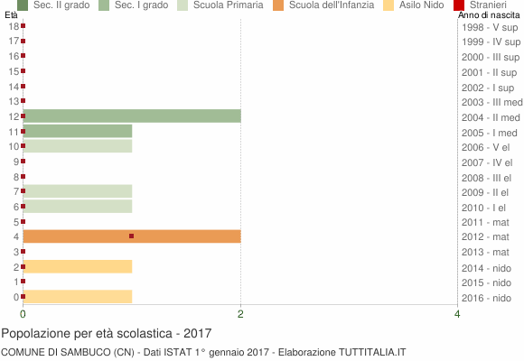 Grafico Popolazione in età scolastica - Sambuco 2017