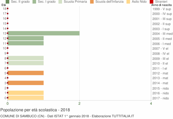 Grafico Popolazione in età scolastica - Sambuco 2018
