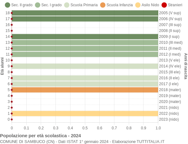 Grafico Popolazione in età scolastica - Sambuco 2024