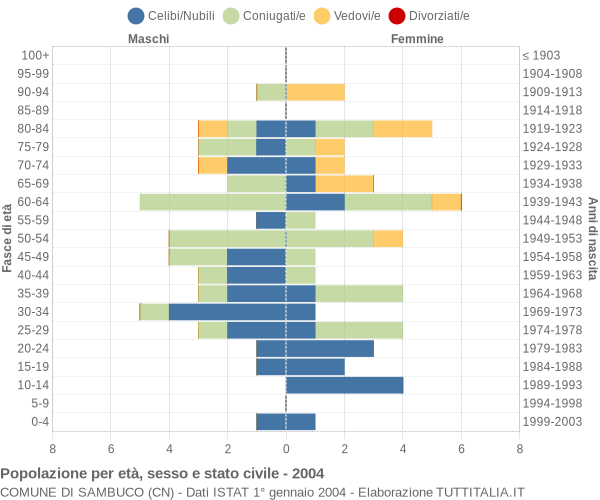 Grafico Popolazione per età, sesso e stato civile Comune di Sambuco (CN)