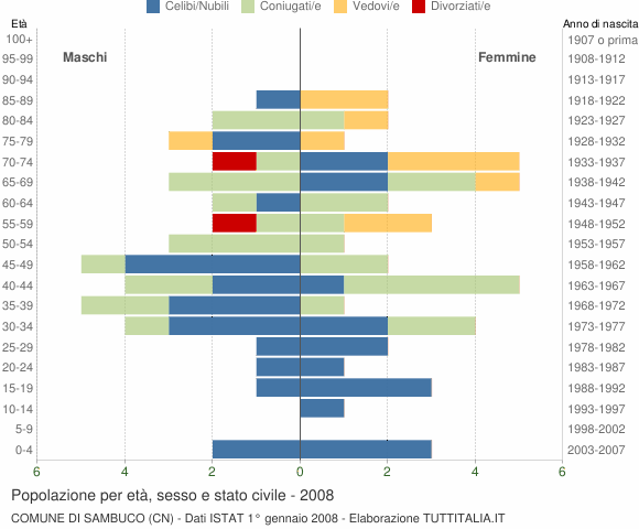 Grafico Popolazione per età, sesso e stato civile Comune di Sambuco (CN)