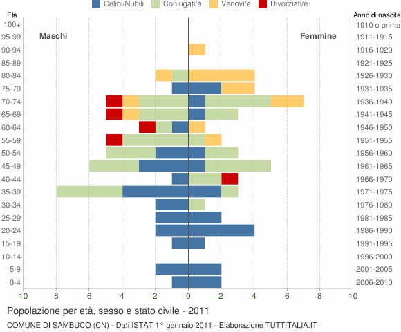 Grafico Popolazione per età, sesso e stato civile Comune di Sambuco (CN)