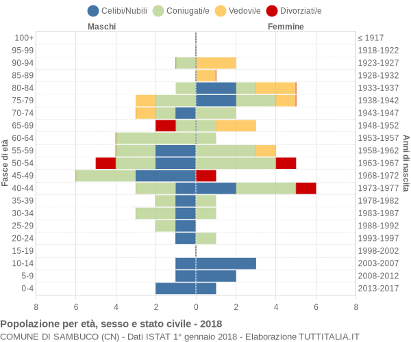 Grafico Popolazione per età, sesso e stato civile Comune di Sambuco (CN)