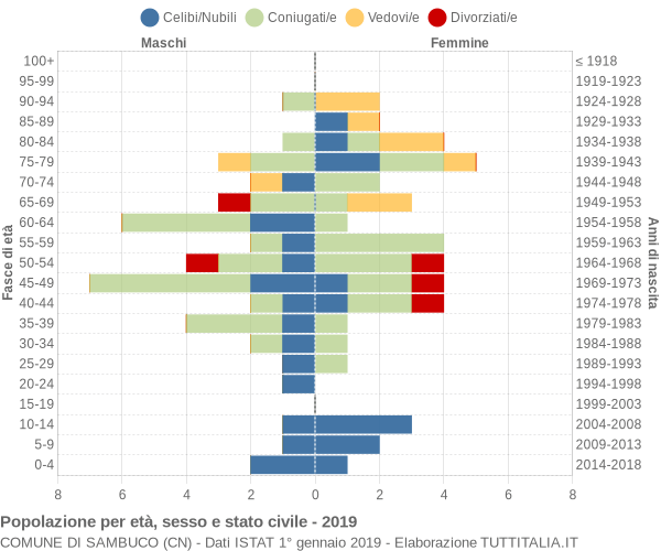 Grafico Popolazione per età, sesso e stato civile Comune di Sambuco (CN)