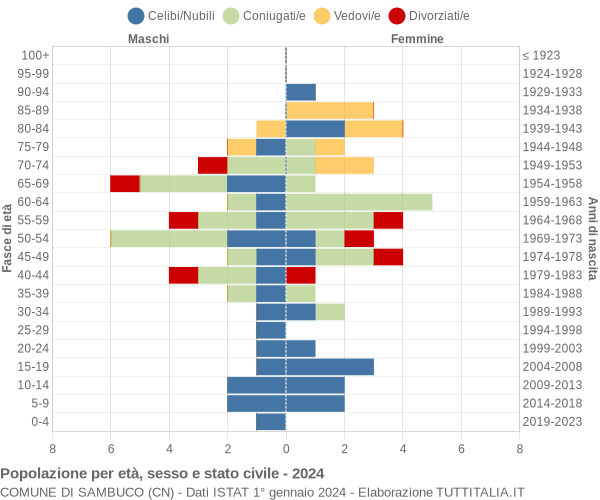 Grafico Popolazione per età, sesso e stato civile Comune di Sambuco (CN)