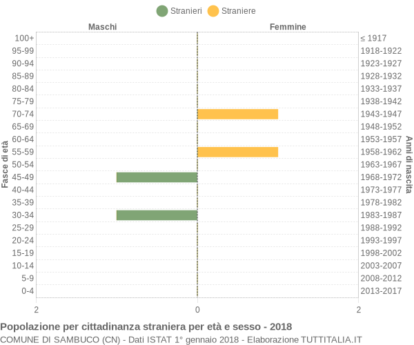 Grafico cittadini stranieri - Sambuco 2018