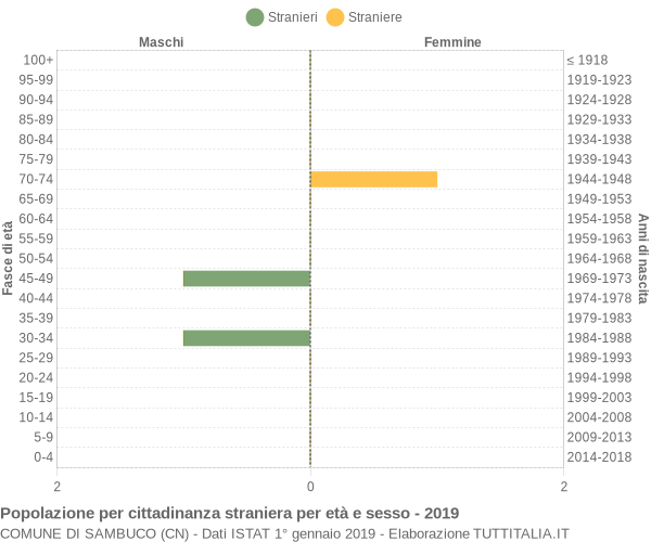 Grafico cittadini stranieri - Sambuco 2019