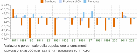 Grafico variazione percentuale della popolazione Comune di Sambuco (CN)