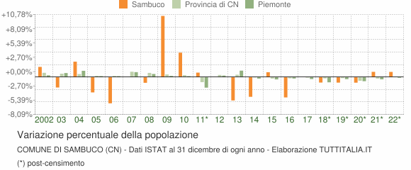 Variazione percentuale della popolazione Comune di Sambuco (CN)