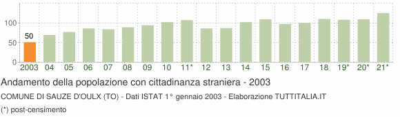 Grafico andamento popolazione stranieri Comune di Sauze d'Oulx (TO)