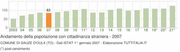 Grafico andamento popolazione stranieri Comune di Sauze d'Oulx (TO)