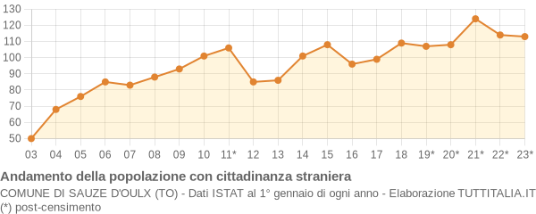 Andamento popolazione stranieri Comune di Sauze d'Oulx (TO)