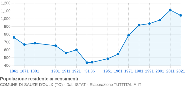 Grafico andamento storico popolazione Comune di Sauze d'Oulx (TO)