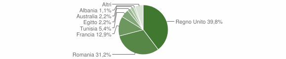 Grafico cittadinanza stranieri - Sauze d'Oulx 2009