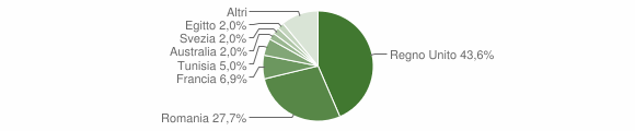 Grafico cittadinanza stranieri - Sauze d'Oulx 2010