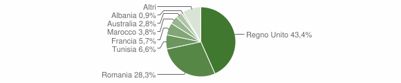 Grafico cittadinanza stranieri - Sauze d'Oulx 2011