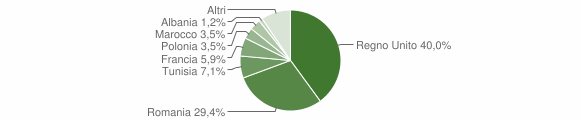 Grafico cittadinanza stranieri - Sauze d'Oulx 2012