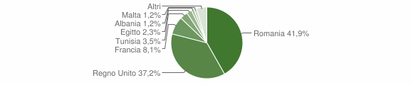 Grafico cittadinanza stranieri - Sauze d'Oulx 2013