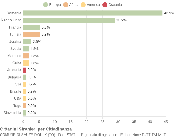 Grafico cittadinanza stranieri - Sauze d'Oulx 2022