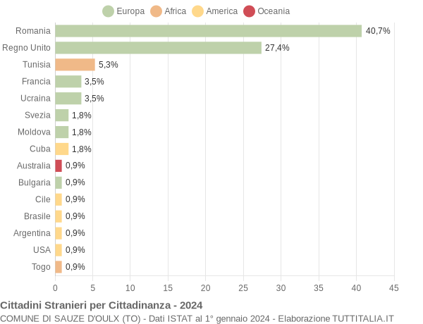 Grafico cittadinanza stranieri - Sauze d'Oulx 2024