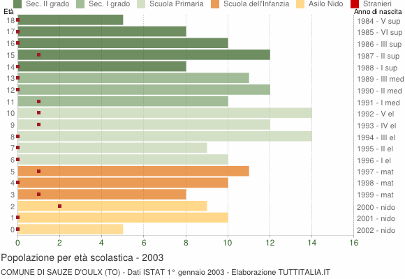 Grafico Popolazione in età scolastica - Sauze d'Oulx 2003
