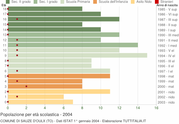 Grafico Popolazione in età scolastica - Sauze d'Oulx 2004