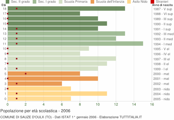 Grafico Popolazione in età scolastica - Sauze d'Oulx 2006