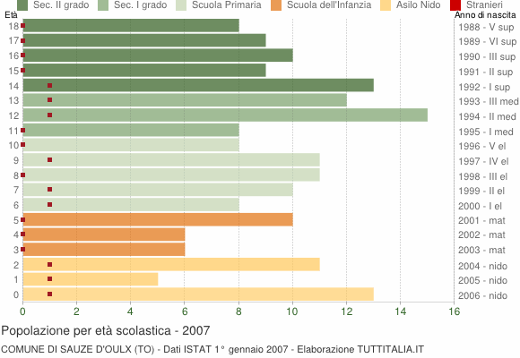 Grafico Popolazione in età scolastica - Sauze d'Oulx 2007