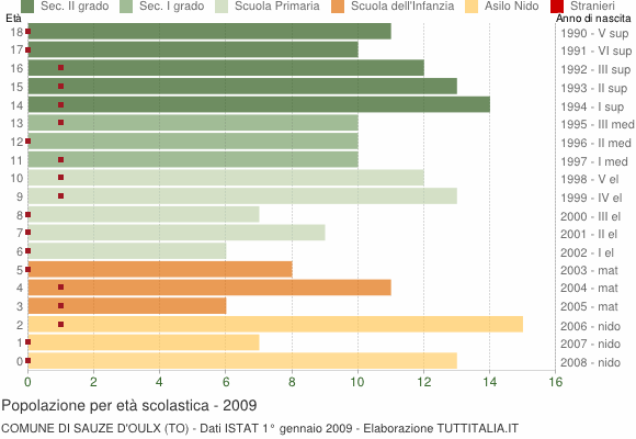 Grafico Popolazione in età scolastica - Sauze d'Oulx 2009