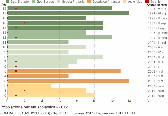 Grafico Popolazione in età scolastica - Sauze d'Oulx 2012