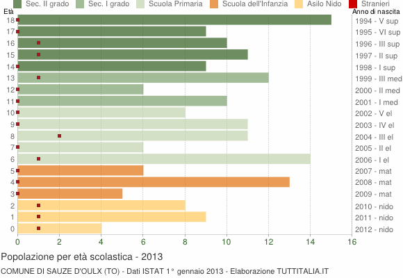 Grafico Popolazione in età scolastica - Sauze d'Oulx 2013