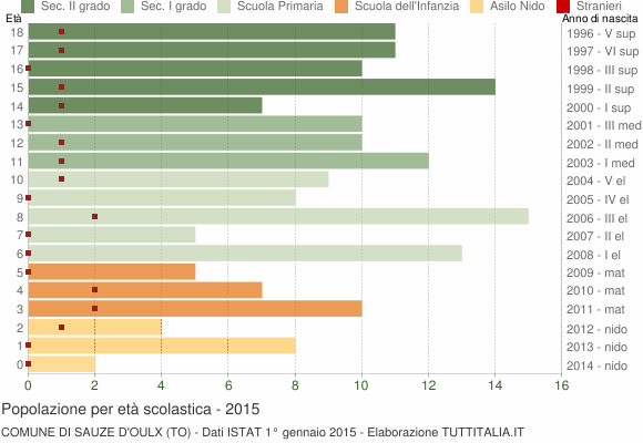 Grafico Popolazione in età scolastica - Sauze d'Oulx 2015