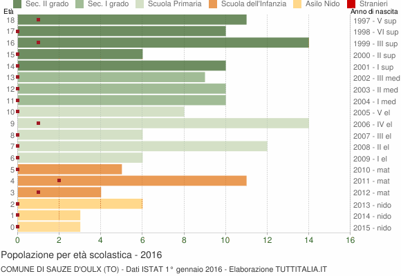 Grafico Popolazione in età scolastica - Sauze d'Oulx 2016