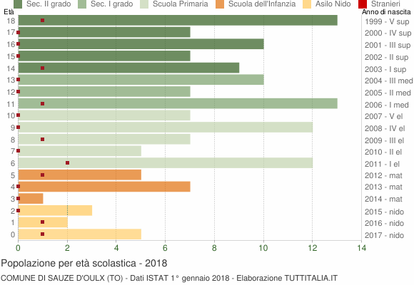 Grafico Popolazione in età scolastica - Sauze d'Oulx 2018