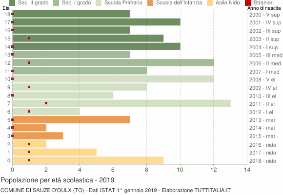 Grafico Popolazione in età scolastica - Sauze d'Oulx 2019
