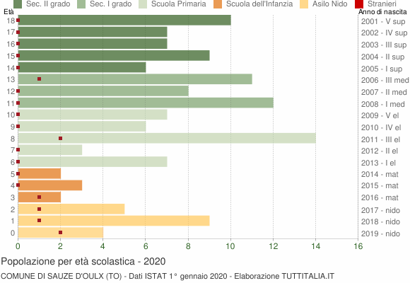 Grafico Popolazione in età scolastica - Sauze d'Oulx 2020