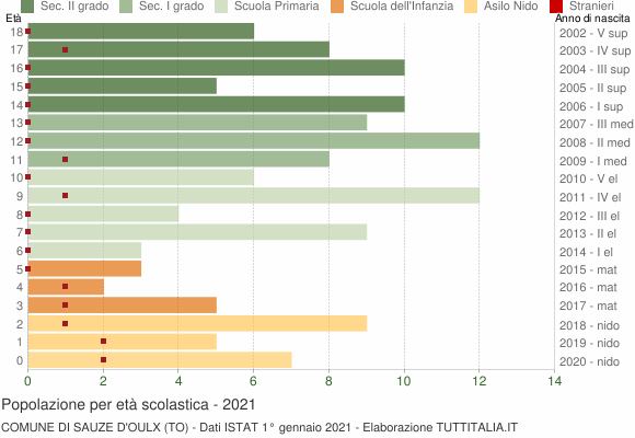 Grafico Popolazione in età scolastica - Sauze d'Oulx 2021